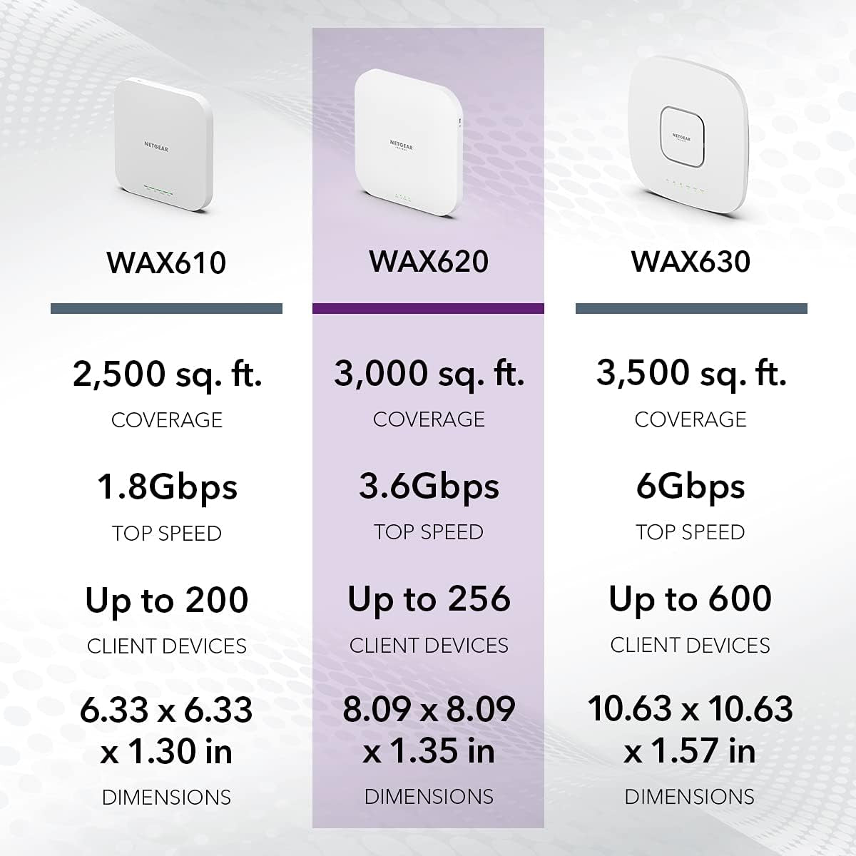 Cloud Managed Wireless Access Point (WAX620) - Wifi 6 Dual-Band AX3600 Speed | up to 256 Client Devices | 802.11Ax | Insight Remote Management | Poe+ Powered or AC Adapter (Not Included)