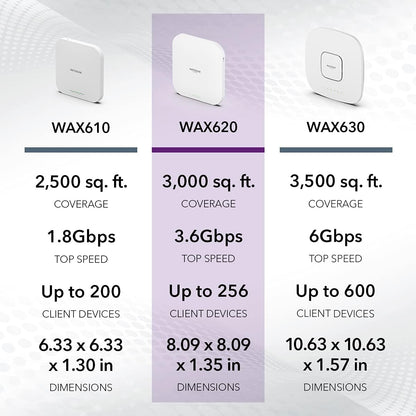 Cloud Managed Wireless Access Point (WAX620) - Wifi 6 Dual-Band AX3600 Speed | up to 256 Client Devices | 802.11Ax | Insight Remote Management | Poe+ Powered or AC Adapter (Not Included)